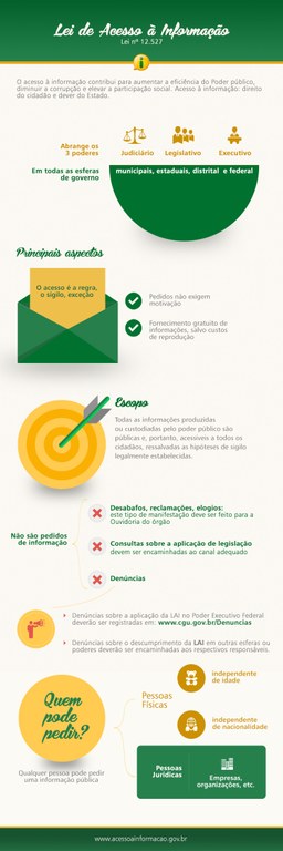 Entenda A Lai Infográfico sobre a LAI